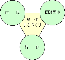 緑住まちづくり関連図