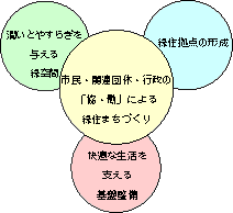 緑住都市の都市構成