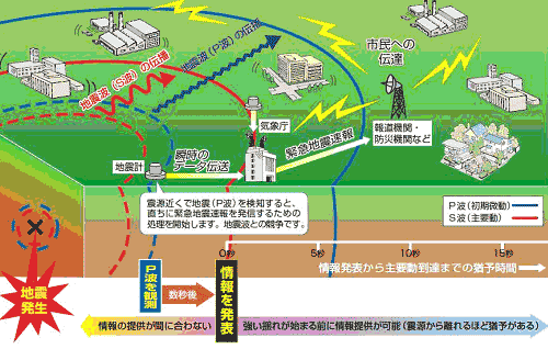 緊急地震速報の原理を表した図