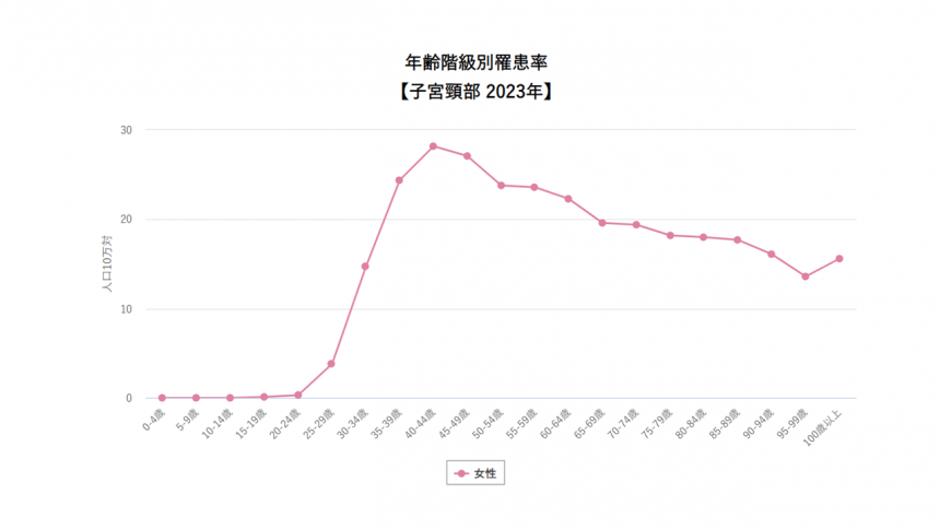 子宮階級別罹患率