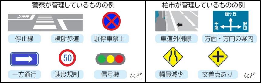管理区分