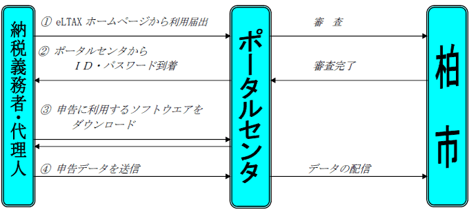 eLTAXのしくみ