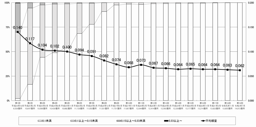 第19回測定推移