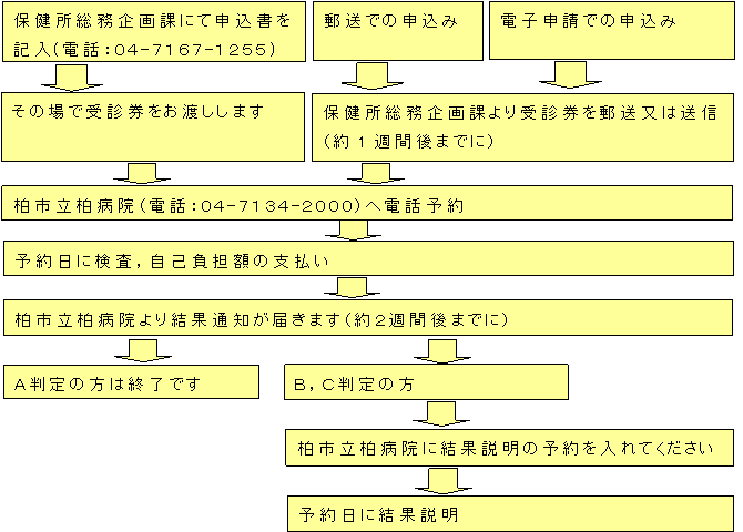 2019年手続きの流れ