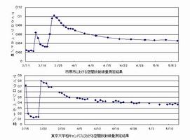 空間放射線量測定結果