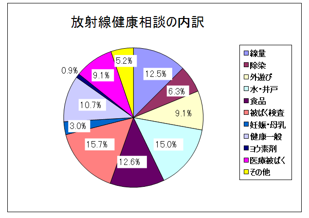 H27.9月までの内訳図