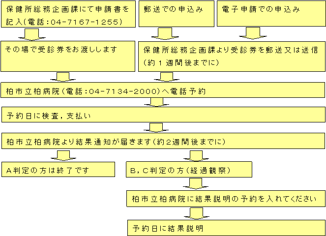 手続きの流れ