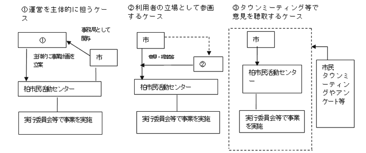 運営のパターン例：表